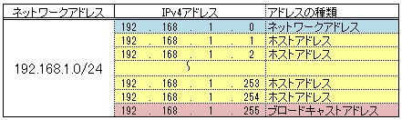 サブネット マスク 計算