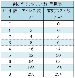 サブネット マスク 早見 表