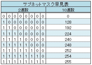 アドレス 計算 ネットワーク 通信ネットワークの計算方法がわかる｜かんたん計算問題