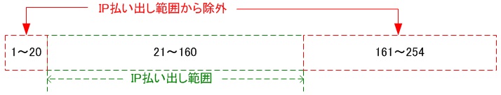 Cisco DHCP exclude