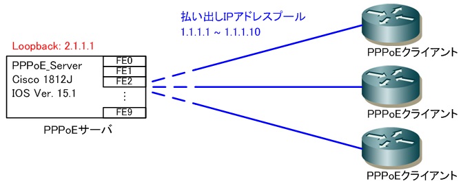 PPPoE Server