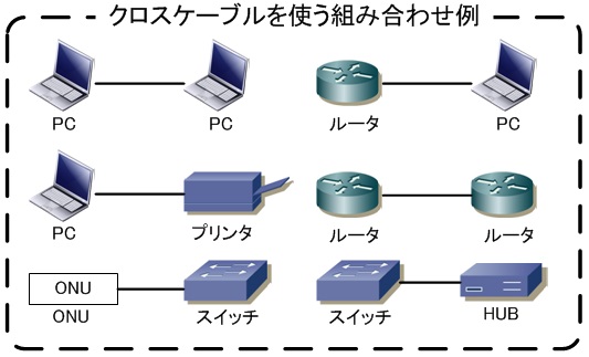 クロスケーブルを使う場合