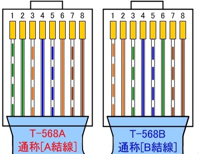 T-568A,T-568B