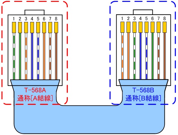 T-568A,T-568B