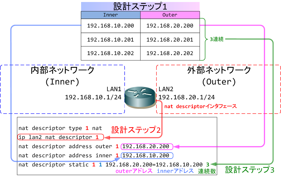 NAT Figure to command